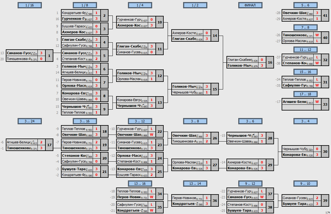 результаты турнира Июньский кубок Пары ~855 с форой в TTLeadeR-Савёловская